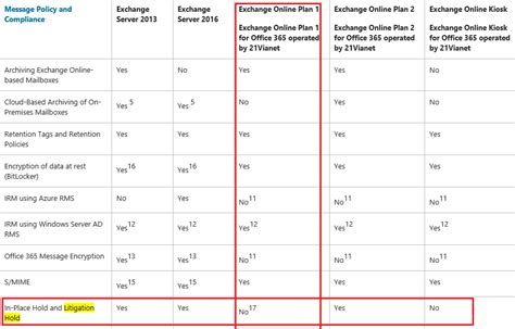 exchange plan 1 license features.